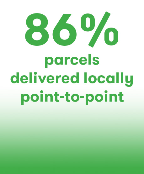 86% parcels delivered locallly point-to-point