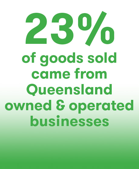 23% of goods sold came from Qld